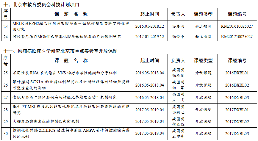 凯发K8旗舰厅2018年度科研妄想项目表